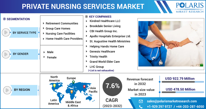  Private Nursing Services Market